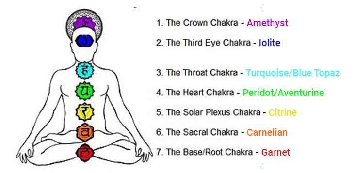 Chakra Stone Jewelry And Spiritual Well-Being